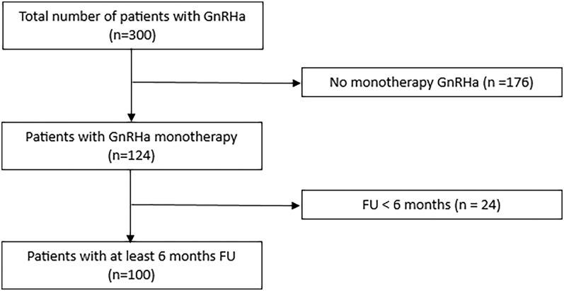 GnRH analogs as a monotherapy in transgender and gender-diverse adolescents: clinical insights from a single-center study.