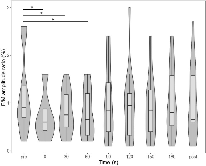 Unilateral Vibratory Stimulation Inhibits Contralateral Spinal Anterior Horn Cells in Homonymous Muscles for the First 75 Seconds.