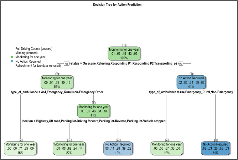 Evaluating the outcome of Ambulances Collisions Review Panel in Middle Eastern environment using epidemiological supervised and unsupervised machine learning analyses.