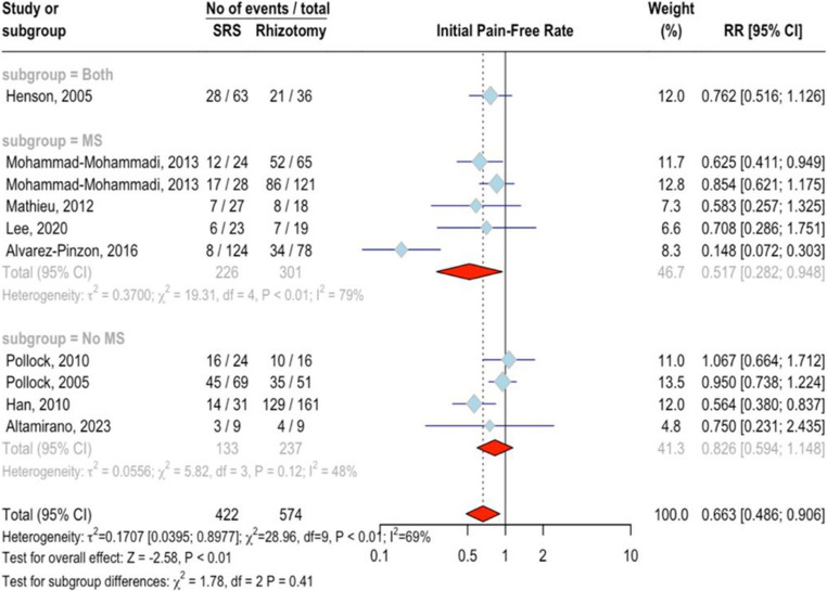 Comparison of stereotactic radiosurgery and rhizotomy for trigeminal neuralgia: A systematic review and Meta-Analysis.