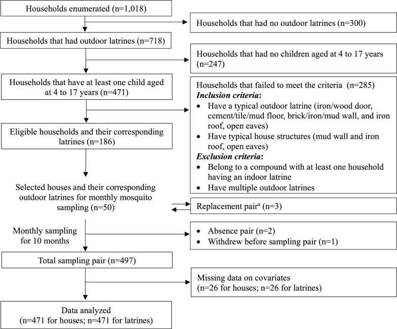 Structural features of outdoor latrines influence the abundance of Anopheles gambiae s.l. and Culex quinquefasciatus in a village in Kisumu County, western Kenya.