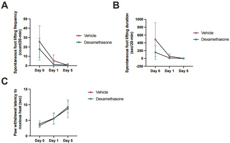 The effect of non-opioid multimodal analgesics and dexamethasone monotherapy on acute incisional pain behaviors in rats.