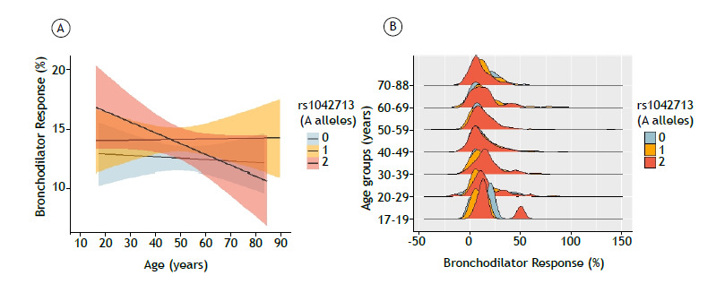 Influence of ADRB2 variants on bronchodilator response and asthma control in a mixed population.