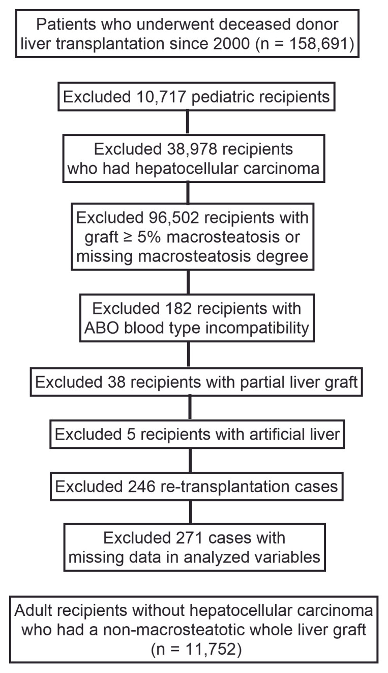 Impact of Donor Age on Graft Failure After Deceased Donor Liver Transplantation by Donor-Recipient Sex Combinations: An Analysis of the UNOS OPTN Database.