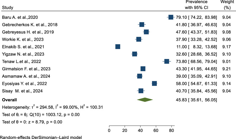 Reproductive health risks of internally displaced persons (IDPs) in humanitarian settings of Ethiopia: a systematic review and meta-analysis.