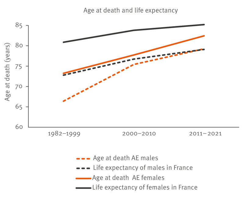 Epidemiological and clinical characteristics of patients in the alveolar echinococcosis registry, France, 1982 to 2021.