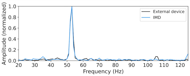 Using Vibration for Secure Pairing With Implantable Medical Devices: Development and Usability Study.