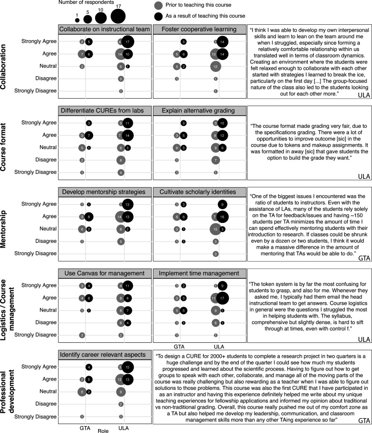 Mentoring the mentors: a scalable professional development model for graduate teaching assistants and undergraduate learning assistants in large-enrollment CUREs.