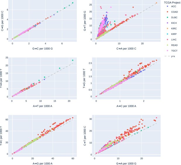 Consistent asymmetry in DNA damage artefacts across target regions in exome sequencing data.