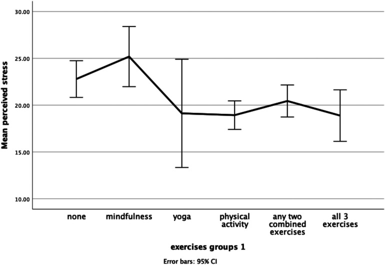 Menopausal hormone therapy and exercise on psychosocial well-being and stress in menopausal women.