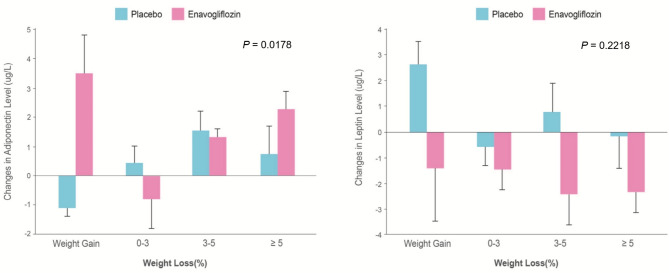 Weight-independent amelioration of adipokine profile by enavogliflozin, a selective SGLT2 inhibitor, in patients with type 2 diabetes.