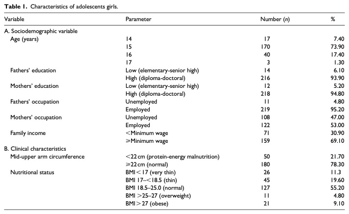 Exploring the role of nutritional status and anthropometric factors in anemia among adolescent girls in Pekanbaru, Indonesia.