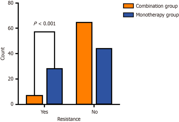 Combination therapy reduces transarterial chemoembolization resistance in advanced hepatocellular carcinoma.