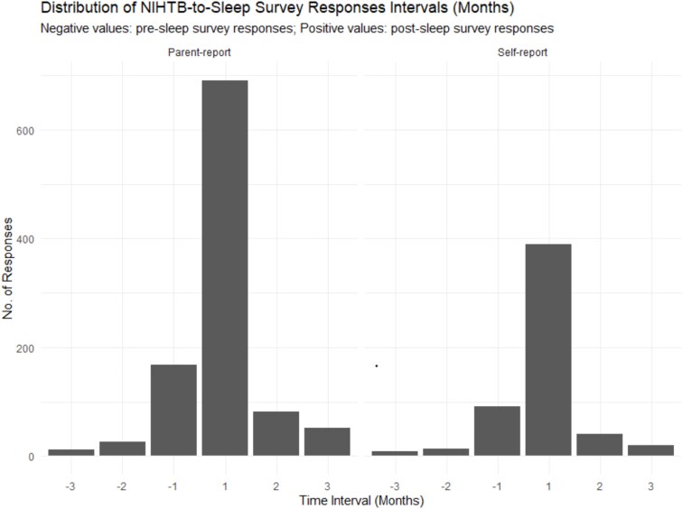 Associations between a novel measure of sleep health and cognitive functioning in middle childhood: a crosssectional Environmental Influences on Child Health Outcomes cohort study.
