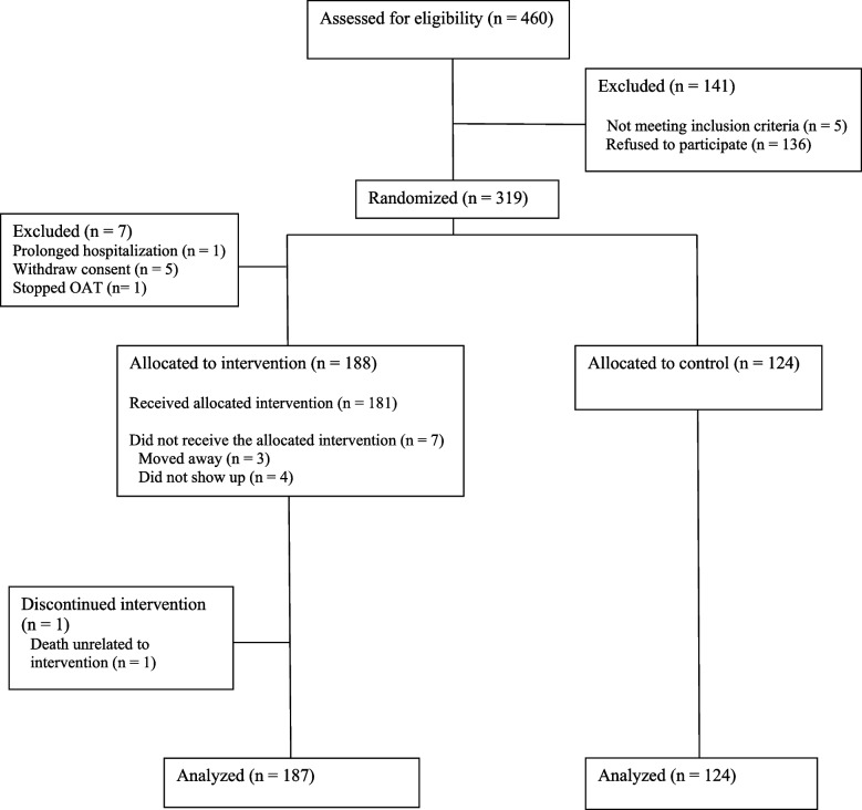The effect of fruit smoothie supplementation on psychological distress and biomarkers among people with opioid dependence receiving opioid agonist therapy: a randomized controlled trial.