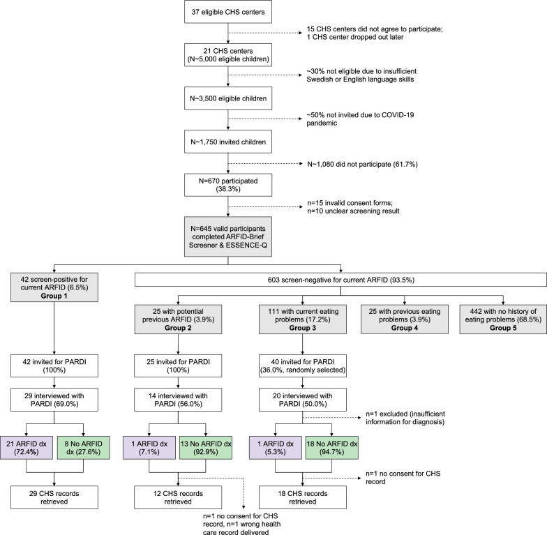 Avoidant restrictive food intake disorder (ARFID) in Swedish preschool children: a screening study.