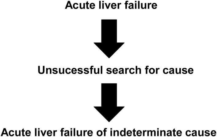 Acute Liver Failure with Determinate rather than Indeterminate Etiology Facilitates Therapy and May Avoid Liver Transplantation: A Critical Analysis.