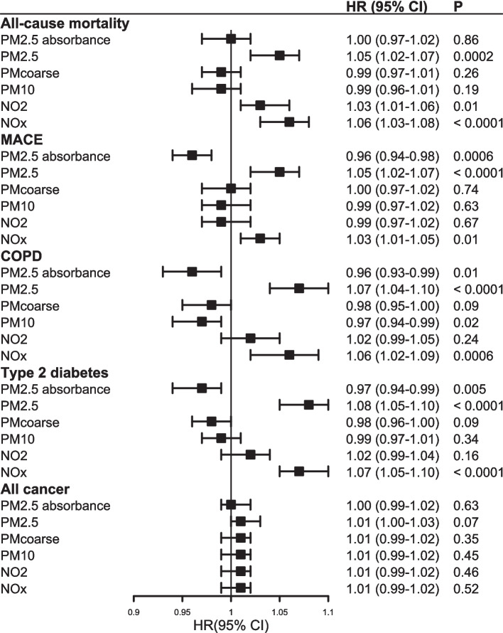 Physical activity, air pollution, and incident long-term conditions: a prospective cohort study.