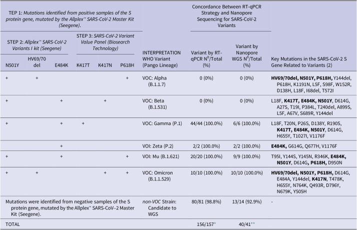 Multiplex RT-qPCR strategy for SARS-CoV-2 variants detection in developing countries without ngs: The Bolivian experience.