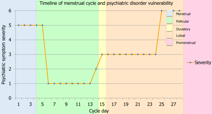 Unmasking the cycle: Premenstrual and menstrual exacerbation of psychiatric disorders and impact on female mental health.