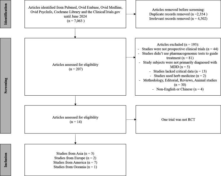 Comparative effectiveness of pharmacogenomic-guided versus unguided antidepressant treatment in major depressive disorder: new insights from subgroup and cumulative meta-analyses.