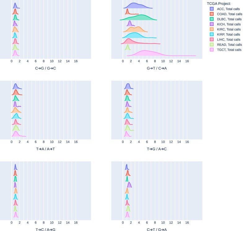 Consistent asymmetry in DNA damage artefacts across target regions in exome sequencing data.