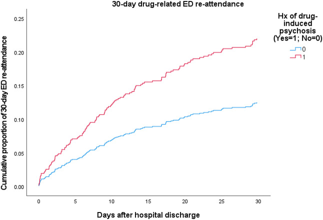 Factors associated with 30-day drug-related emergency department re-attendance among methamphetamine users: a territory-wide retrospective study in Hong Kong.