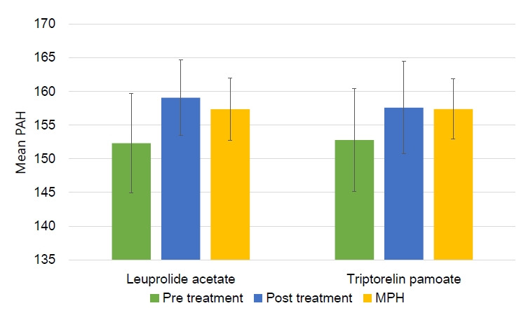 Treatment of overweight and obese girls experiencing central precocious puberty: a comparison of the effectiveness of leuprolide acetate and triptorelin pamoate.
