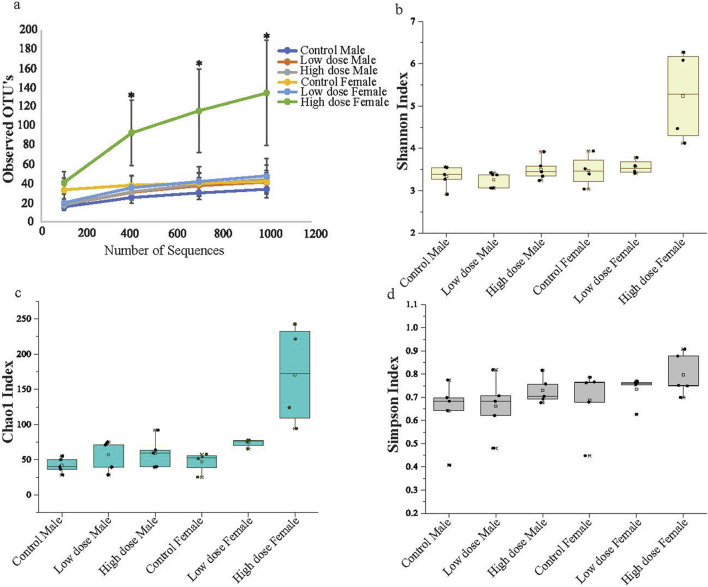 Gestational exposure to HIV drugs alters intestinal mucosa-associated microbial diversity in adult rat offspring.