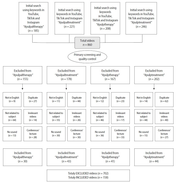 Comparison of YouTube, TikTok, and Instagram as digital sources for obtaining information about pulp therapy in primary and permanent teeth.