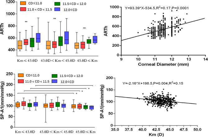 Corneal biomechanics and tomographic parameters for different corneal diameters in Chinese patients with myopia.