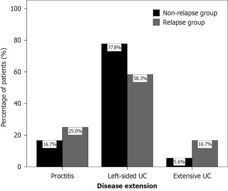 Outcomes of 5-aminosalicylates withdrawal due to non-adherence in ulcerative colitis patients: A step toward evaluating intermittent therapy.