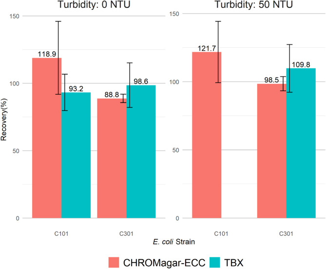 Evaluating the recovery of pan-susceptible and antibiotic-resistant Escherichia coli in synthetic test agricultural water using membrane filtration and colilert methods.