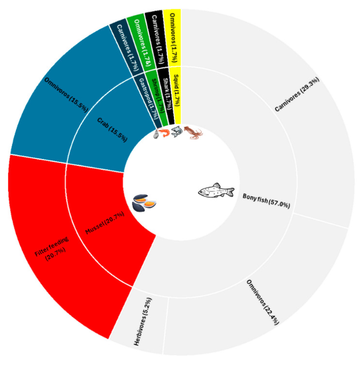 A Systematic Review on Contamination of Marine Species by Chromium and Zinc: Effects on Animal Health and Risk to Consumer Health.