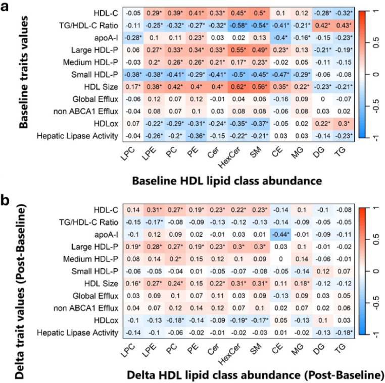 Association of the HDL lipidome with HDL traits before and after exercise training: HERITAGE family study.