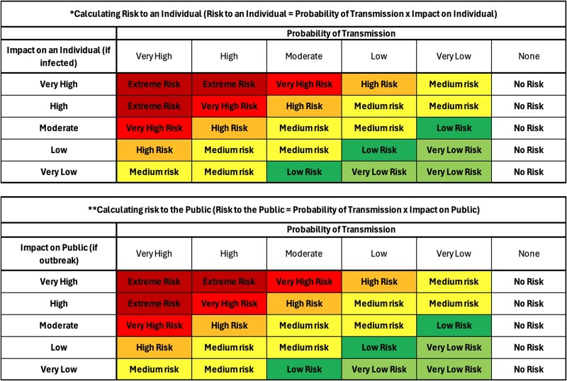 A decision-making model for public health authorities in circumstances of potentially high public risk.