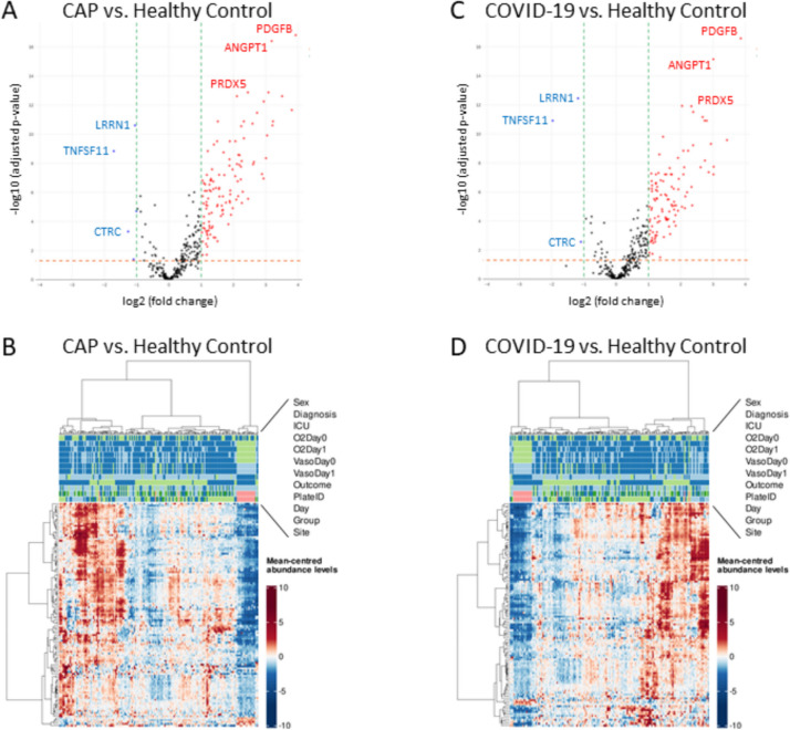 Divergent biological pathways distinguish community-acquired pneumonia from COVID-19 despite similar plasma cytokine profiles.