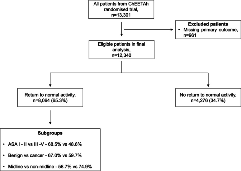 Return to normal activity after abdominal surgery: a pre-planned secondary analysis of a randomised controlled trial across seven low- and middle-income countries.