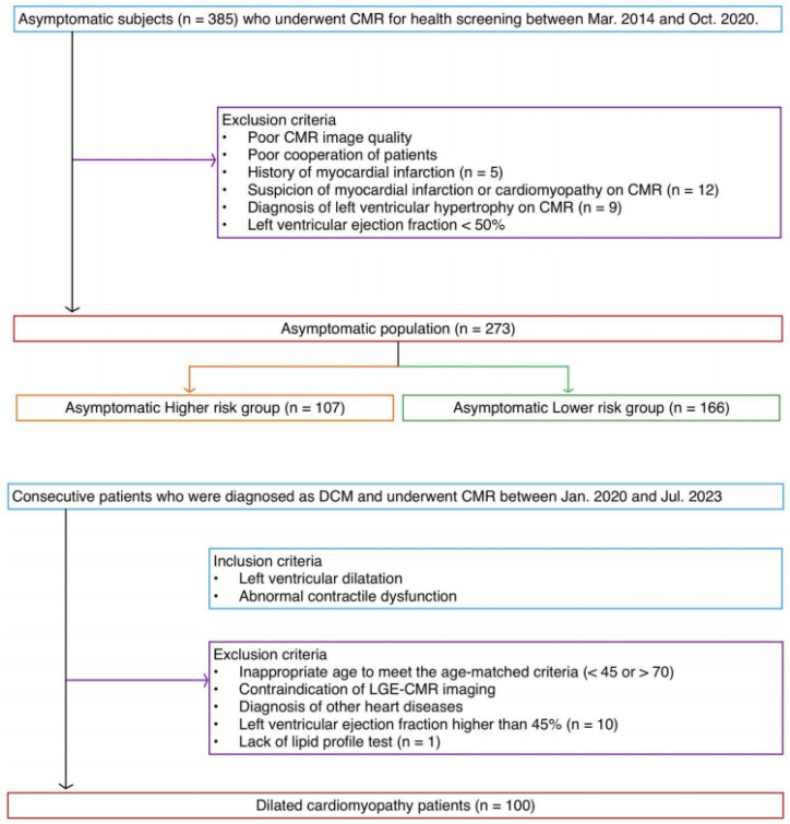 Late Gadolinium Enhancement Variation in Asymptomatic Individuals: Comparison with Dilated Cardiomyopathy.