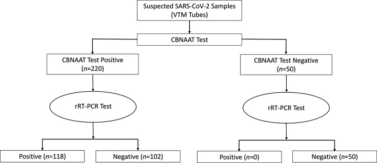 Comparative evaluation of GeneXpert and reverse transcription polymerase chain reaction for SARS-CoV-2 diagnosis: a retrospective study.