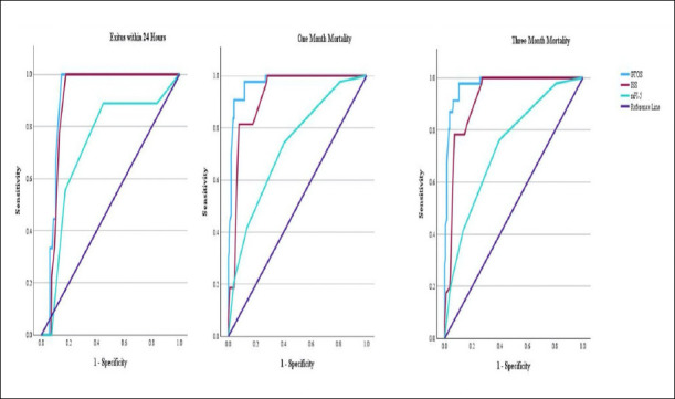 Mortality prediction in geriatric patients with multiple trauma presenting by ambulance.