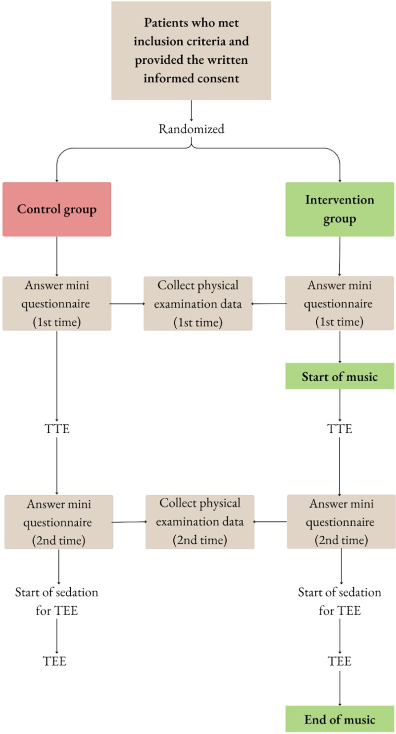 Use of music as an adjunct to sedation in patients undergoing transoesophageal echocardiography.