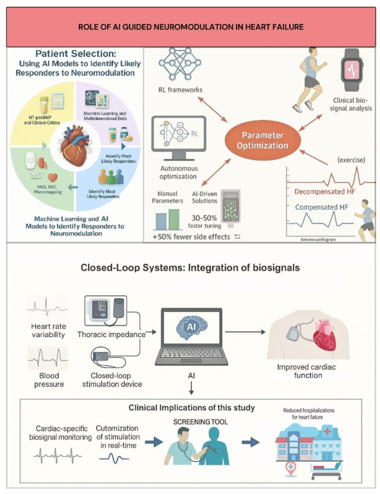 Artificial Intelligence-Guided Neuromodulation in Heart Failure with Preserved and Reduced Ejection Fraction: Mechanisms, Evidence, and Future Directions.