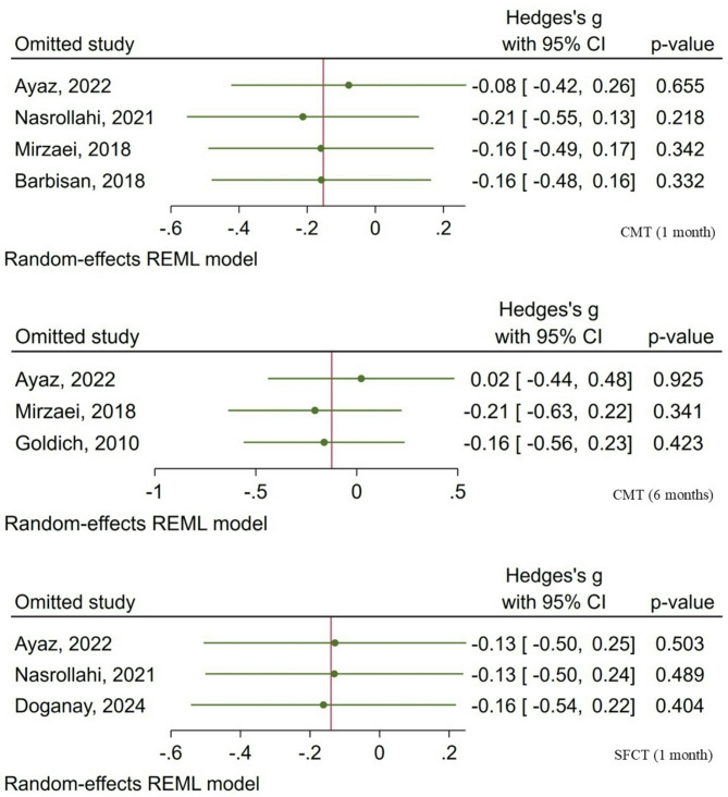 Retinal and choroidal changes following corneal collagen cross-linking in keratoconus: a systematic review and meta-analysis of OCT and OCTA studies.