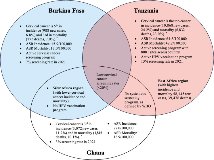 The relationship between rural residence and cervical cancer screening in three sub-Saharan countries with different national screening policies.