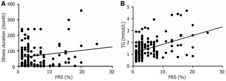 Novel biomarkers of the Framingham risk score in patients with depression: A cross-sectional study.