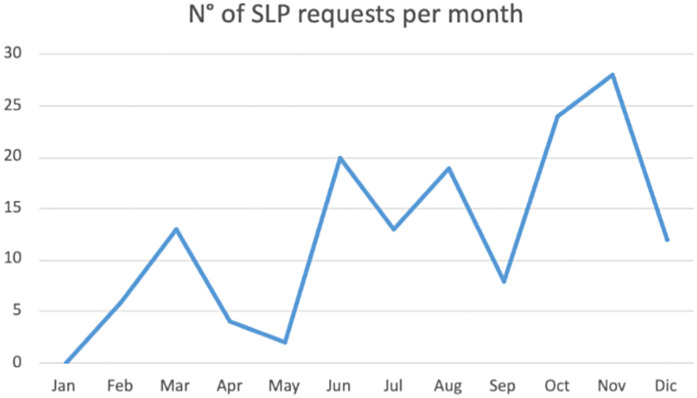 Effectiveness and cost savings of employing speech therapists in a home artificial nutrition unit.