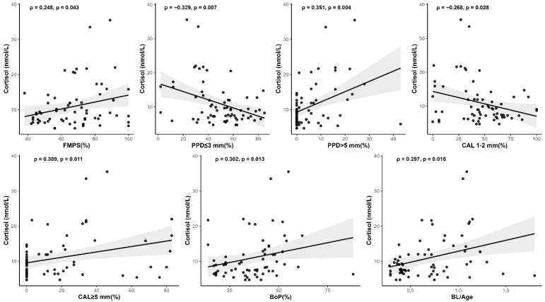 Salivary Cortisol and Periodontitis Severity: A Cross-Sectional Biomarker-Based Assessment of Stress and Inflammation.