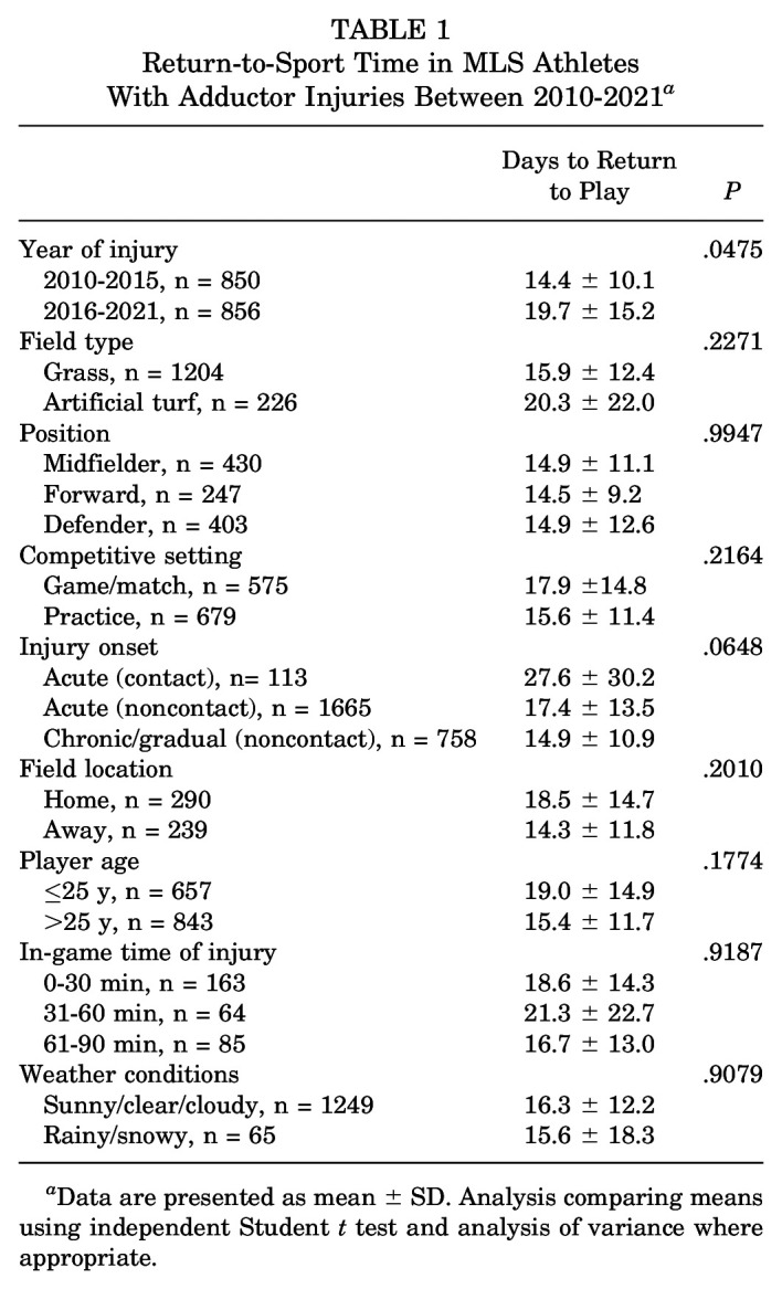 Adductor Injuries in Major League Soccer: A 10-Year Analysis of Injury Rate and Return to Play, and Performance Metrics by Player Position.