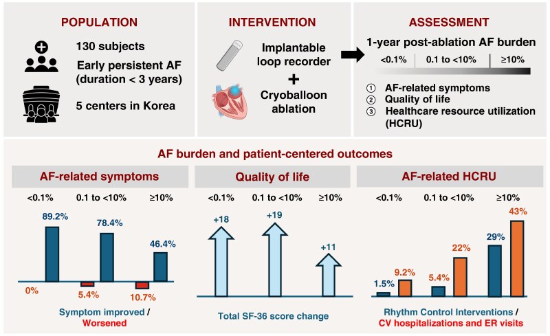 Atrial fibrillation burden and symptom, quality of life, and healthcare resource utilization after cryoballoon ablation in persistent atrial fibrillation.